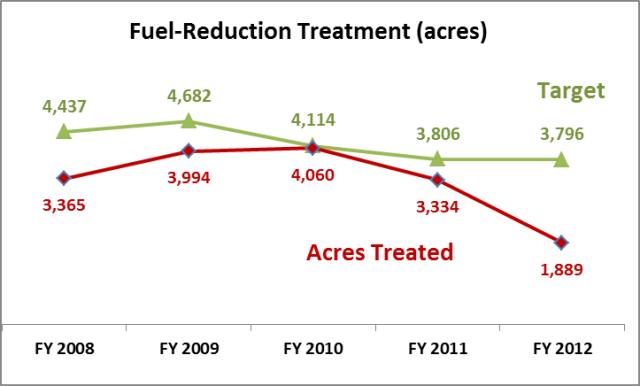 fuel reductions